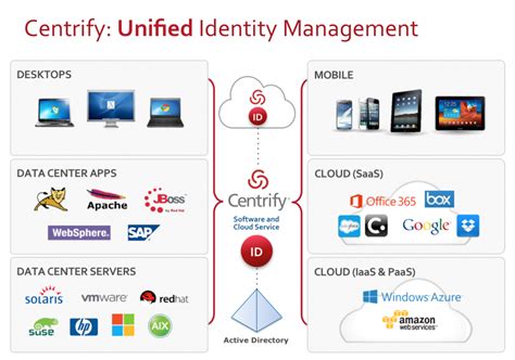 centrify identity service access